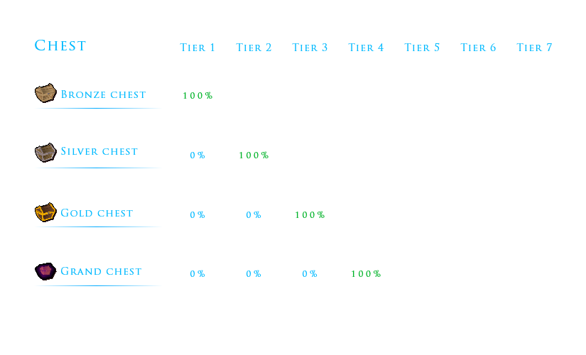 RuneGlory premium chest tiers